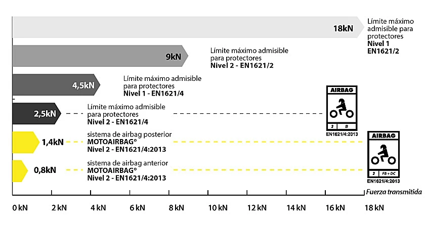 MotoAirbag Homologacion